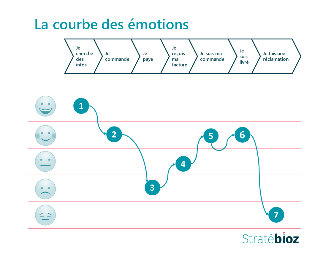 Le parcours  client  pour exceller dans le service  la 