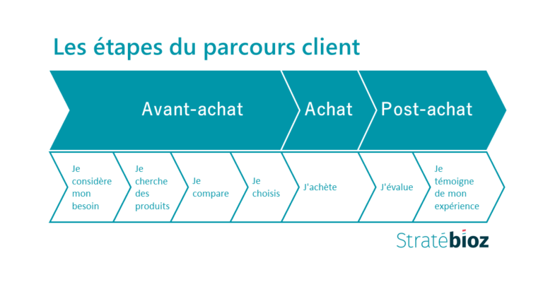 Le Parcours Client Pour Exceller Dans Le Service à La Clientèle ...